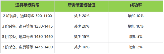 《运说念方舟》一周年大版块当天登场！新处事新岛屿，金币系统大改